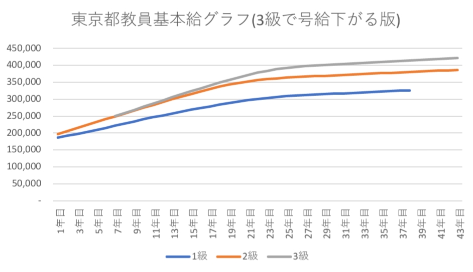 東京都教員基本給推移グラフ