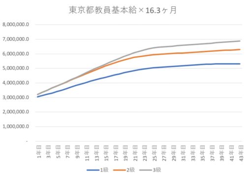 東京都教員の年収推移グラフ