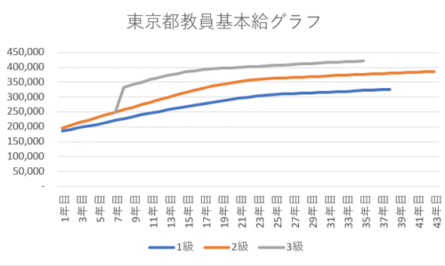 東京都教員基本給上昇グラフ2019年