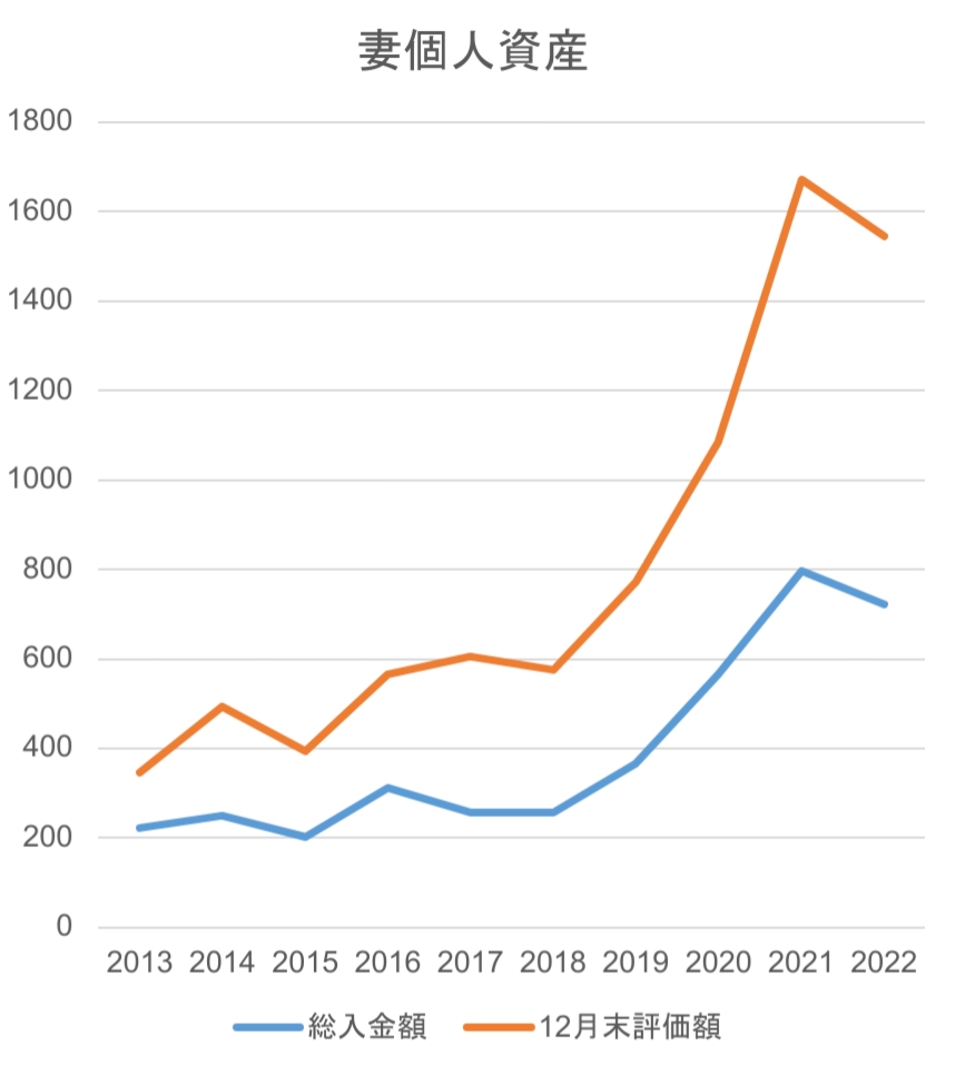 2022年12月末の個人資産額グラフ